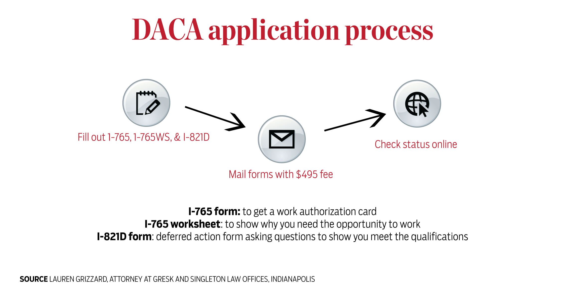 Image explaining the DACA application process